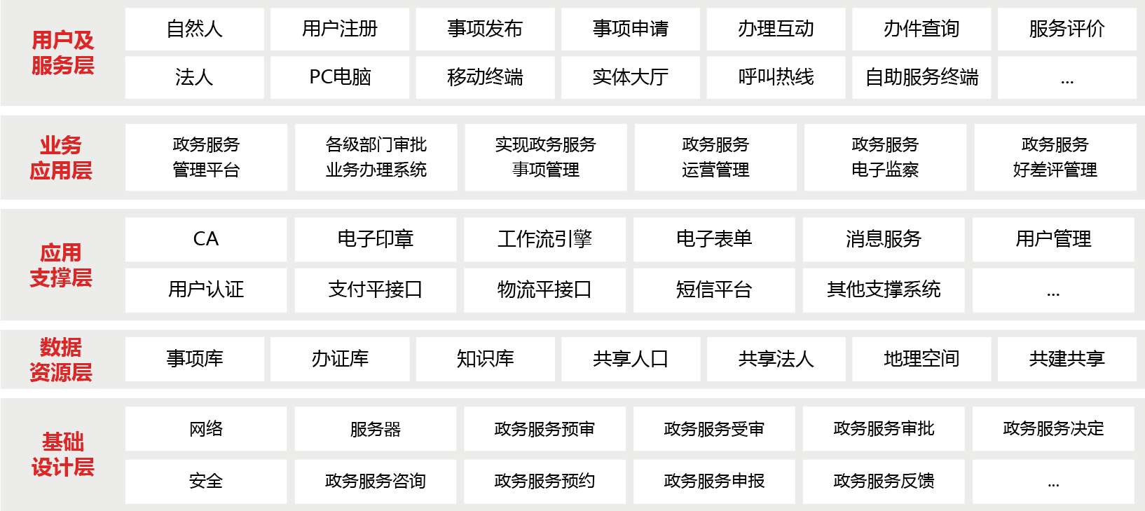 數(shù)字化(huà)政務服務解決方案圖片