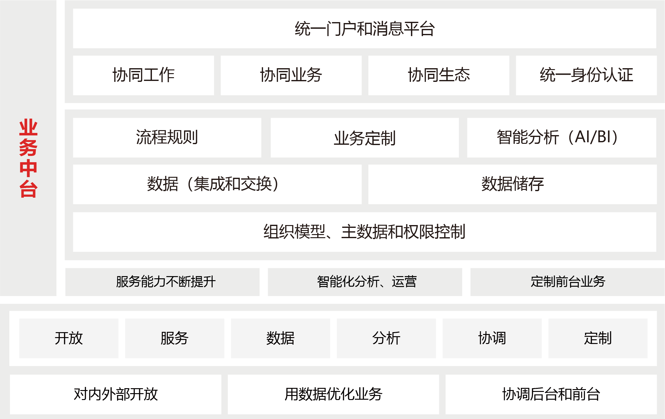 業(yè)務中台