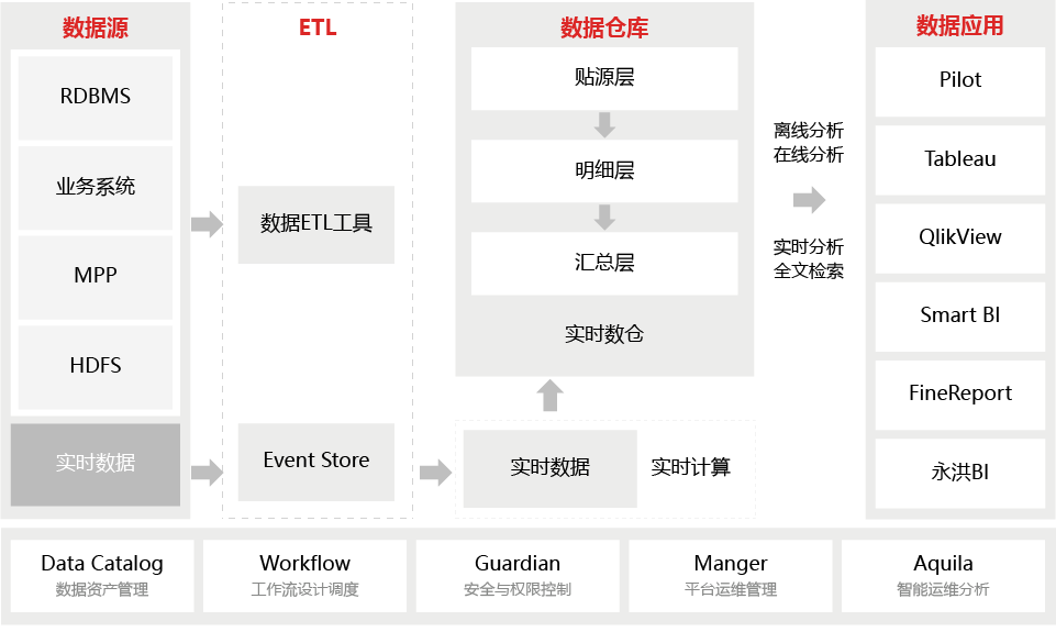 數(shù)據倉庫解決方案圖片