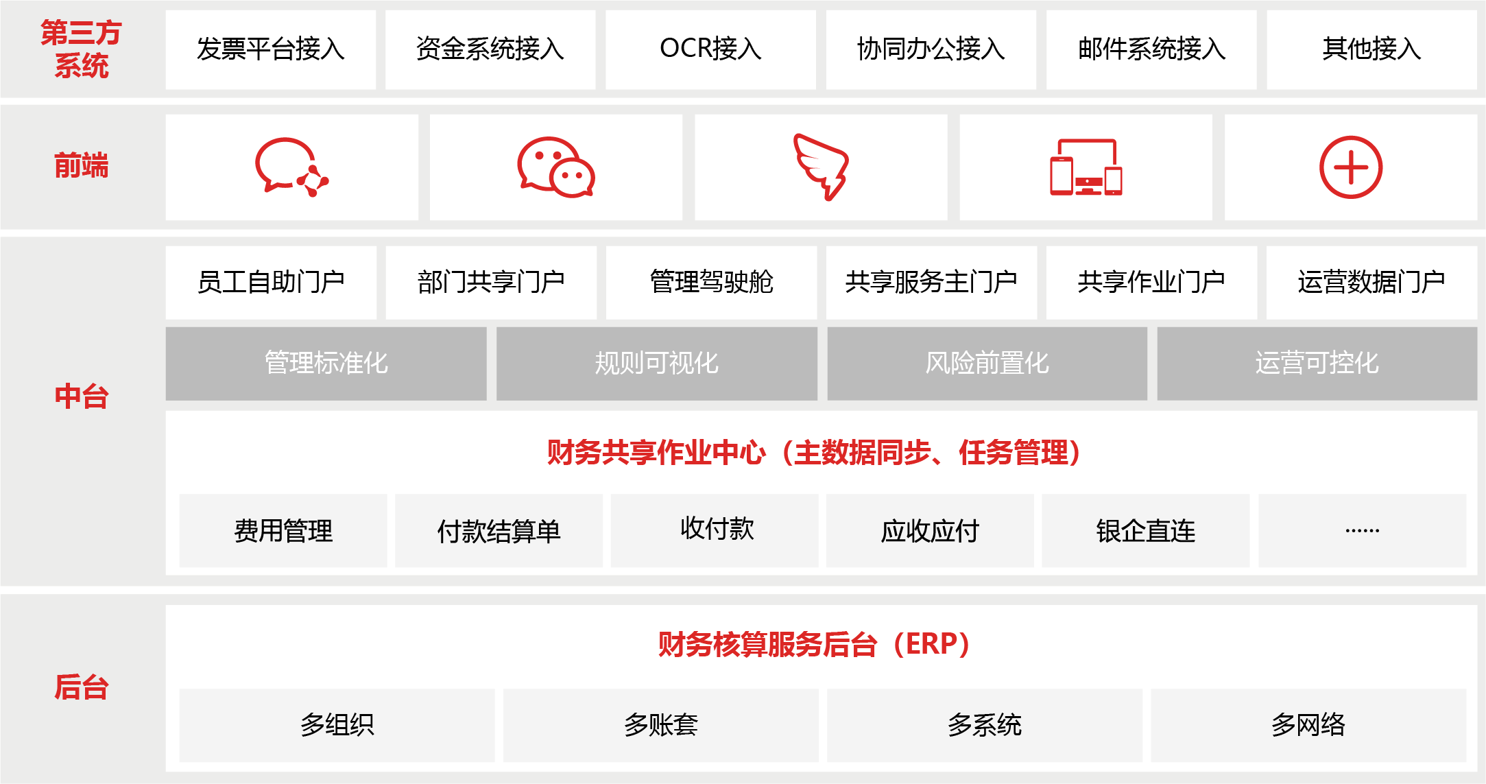 财務共享業(yè)務中台解決方案圖片