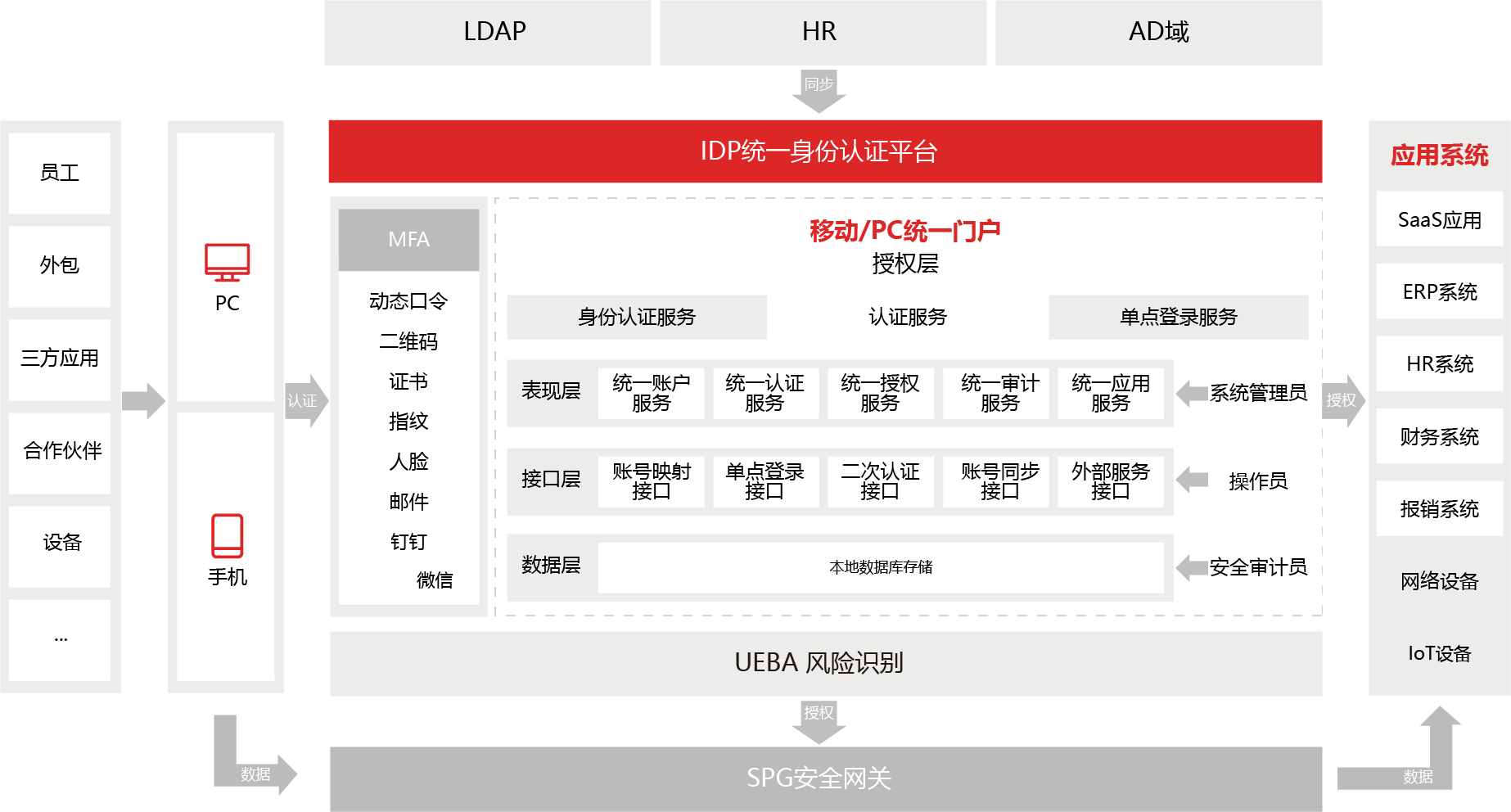 身(shēn)份中台