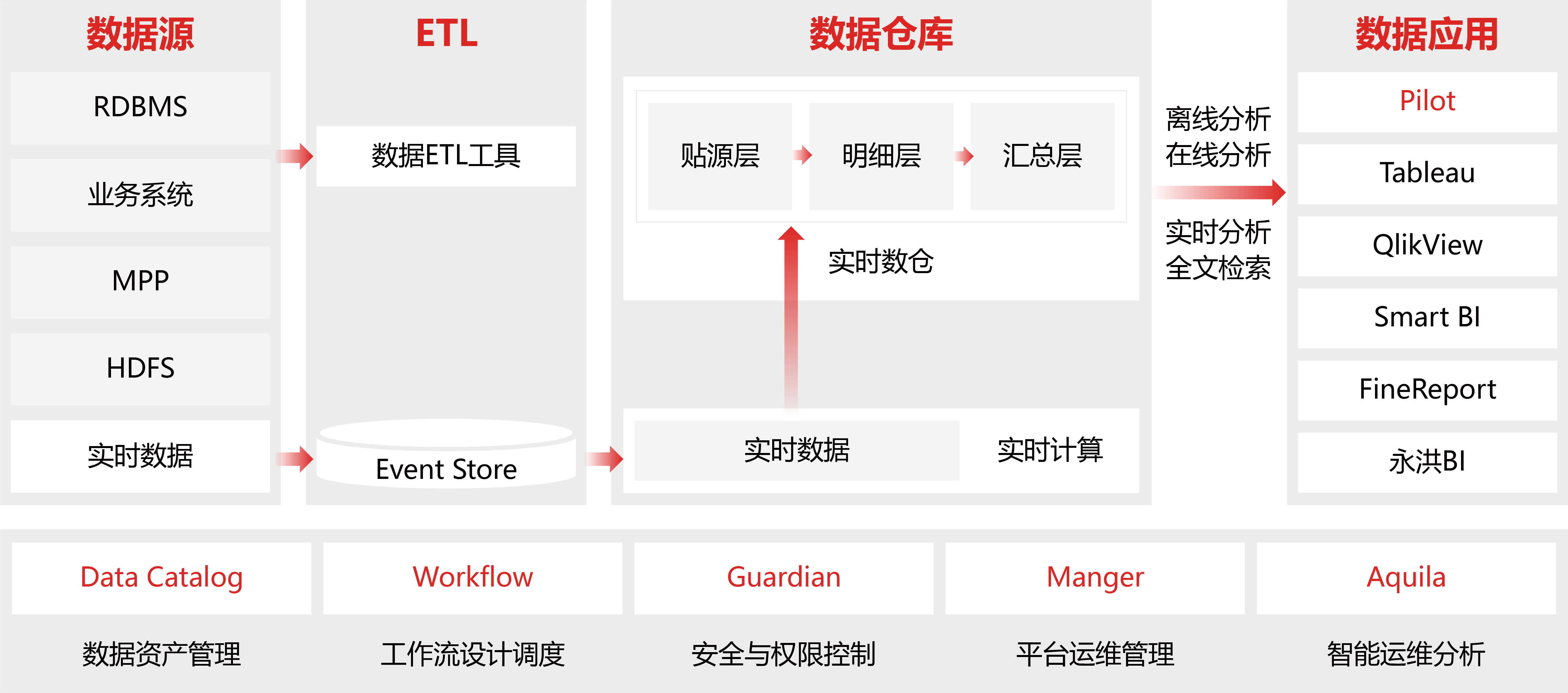 數(shù)據底座
